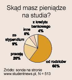 Skąd masz pieniądze