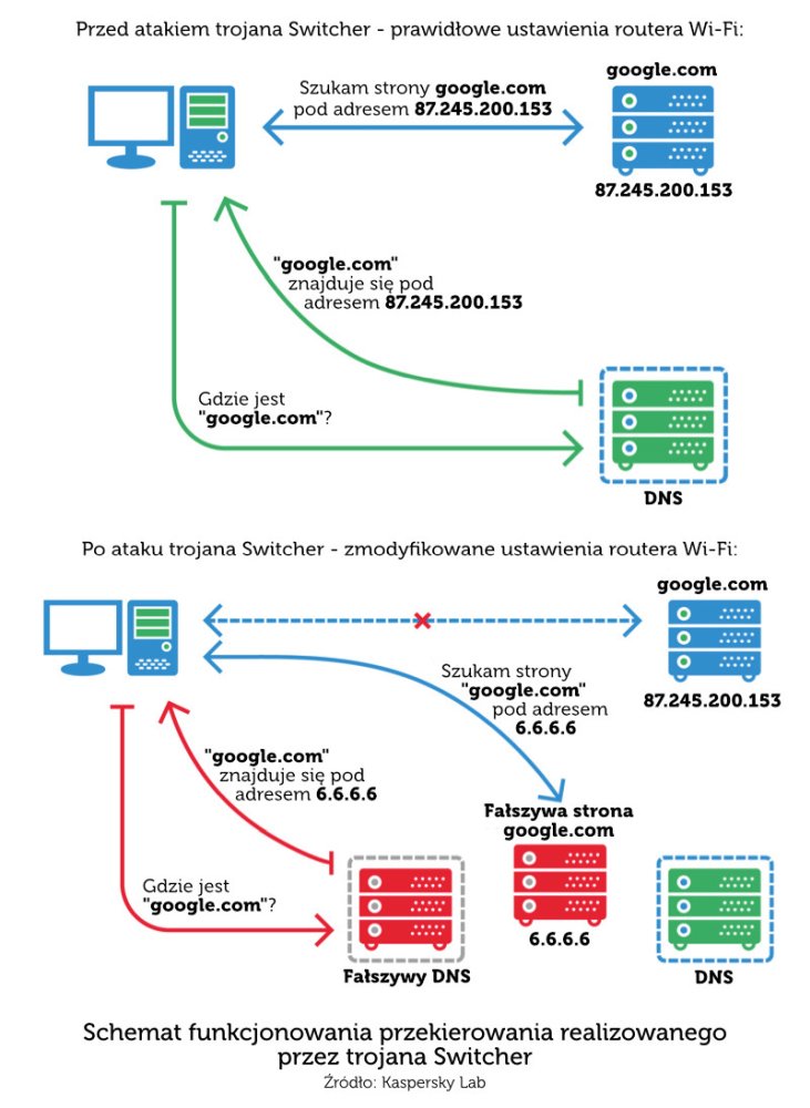 Schemat działania trojana Switcher, źródło KLP