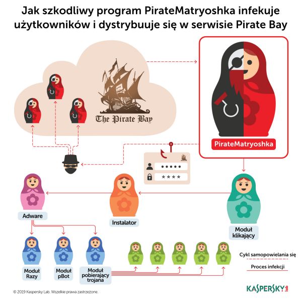 Jak program PirateMatryoshka infekuje użytkowników