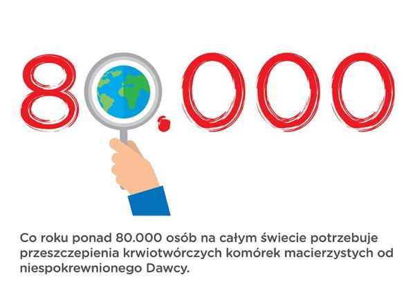 WBCD_Infografika_liczba osób potrzebujących przeszczepienia